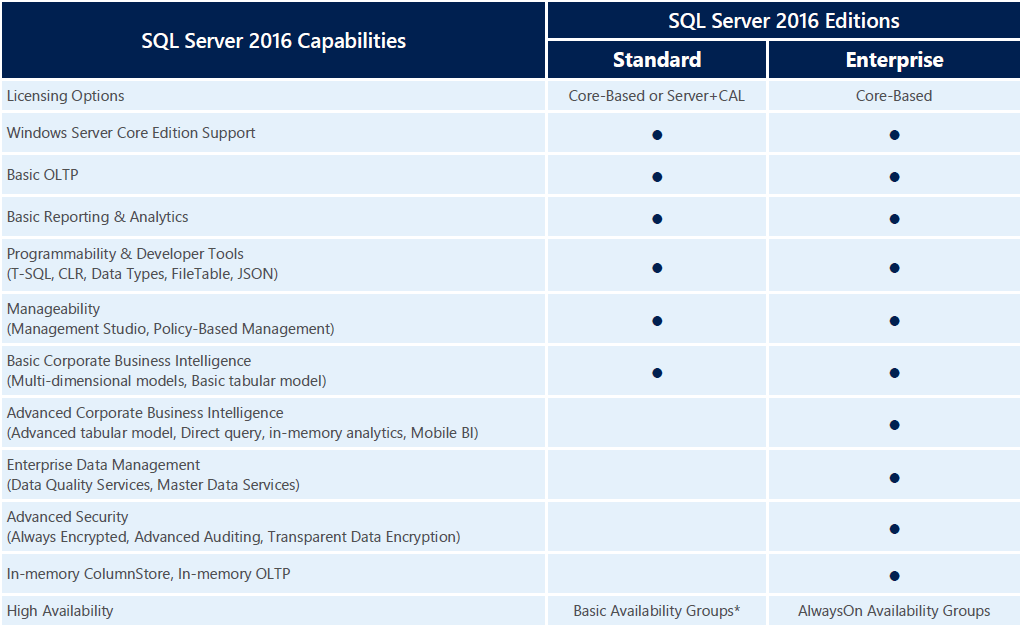 compare sql server versions
